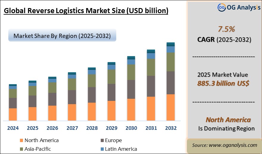 Global Reverse Logistics Market Analysis 2025-2032: Industry Size, Share, Growth Trends, Competition and Forecast Report